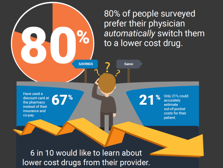 80% of people surveyed prefer their physician automatically switch them to a lower cost drug.