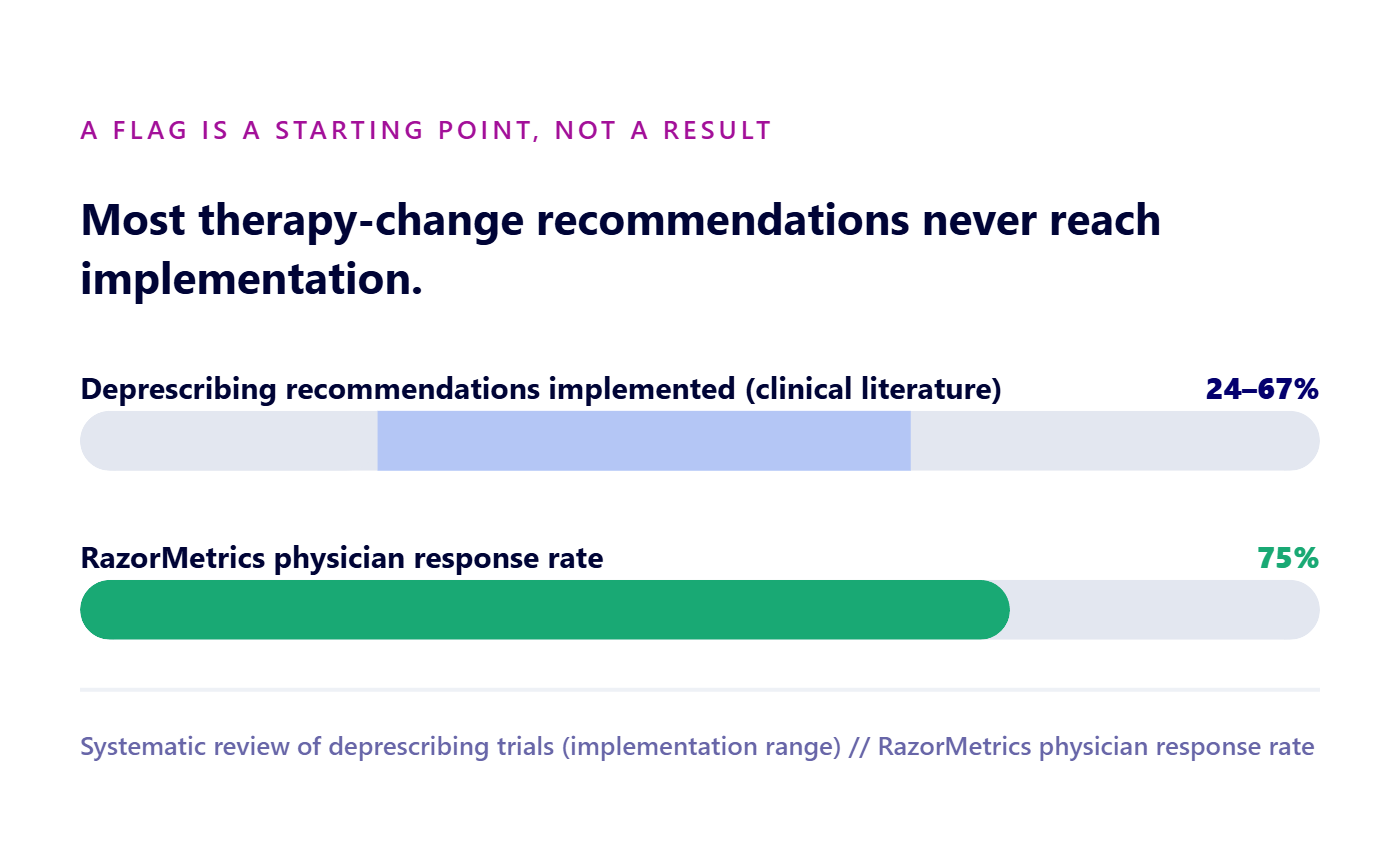 Bar chart comparing 24 to 67 percent industry deprescribing implementation rate against RazorMetrics 75 percent physician response rate