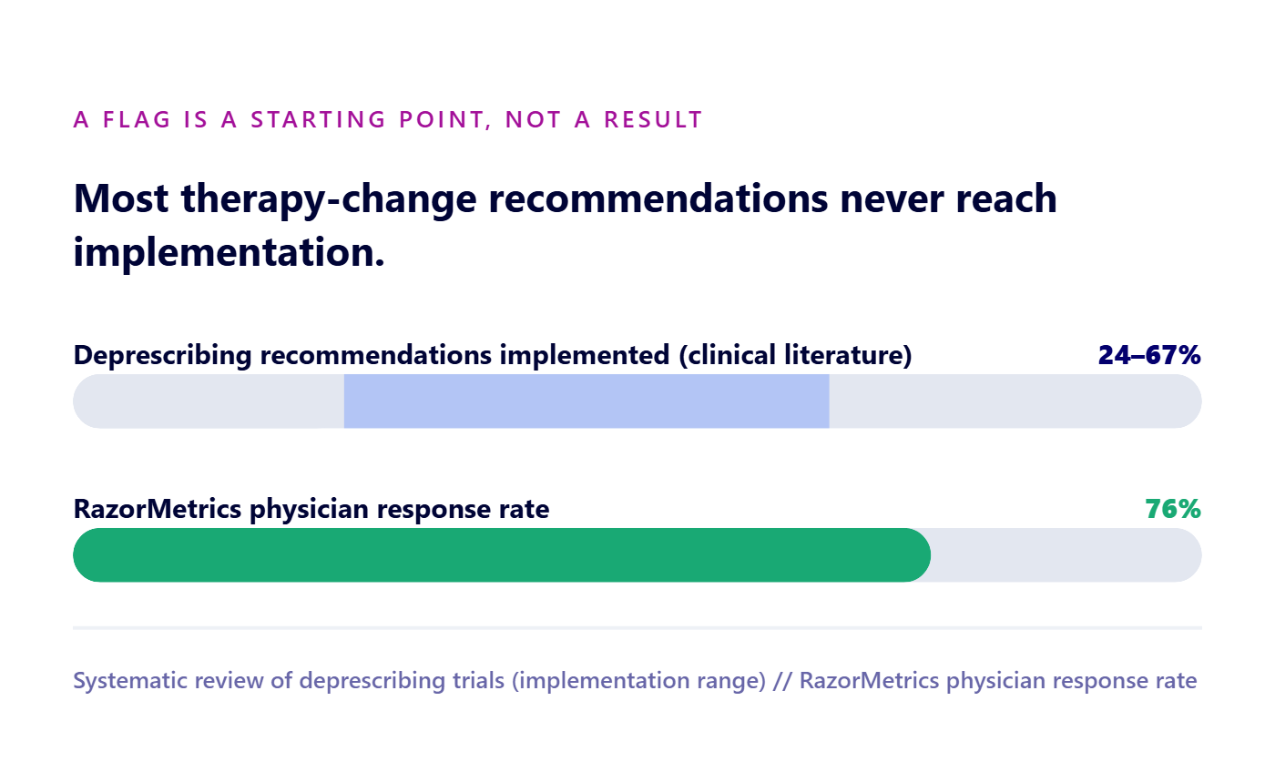Bar chart comparing 24 to 67 percent industry deprescribing implementation rate against RazorMetrics 76 percent physician response rate