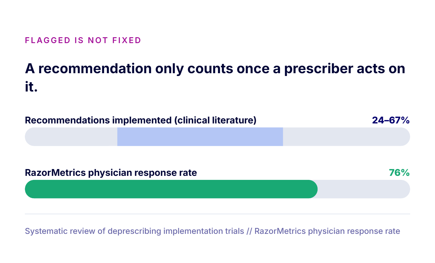 Deprescribing recommendations are implemented only 24 to 67 percent of the time in clinical literature, versus a RazorMetrics 76 percent physician response rate