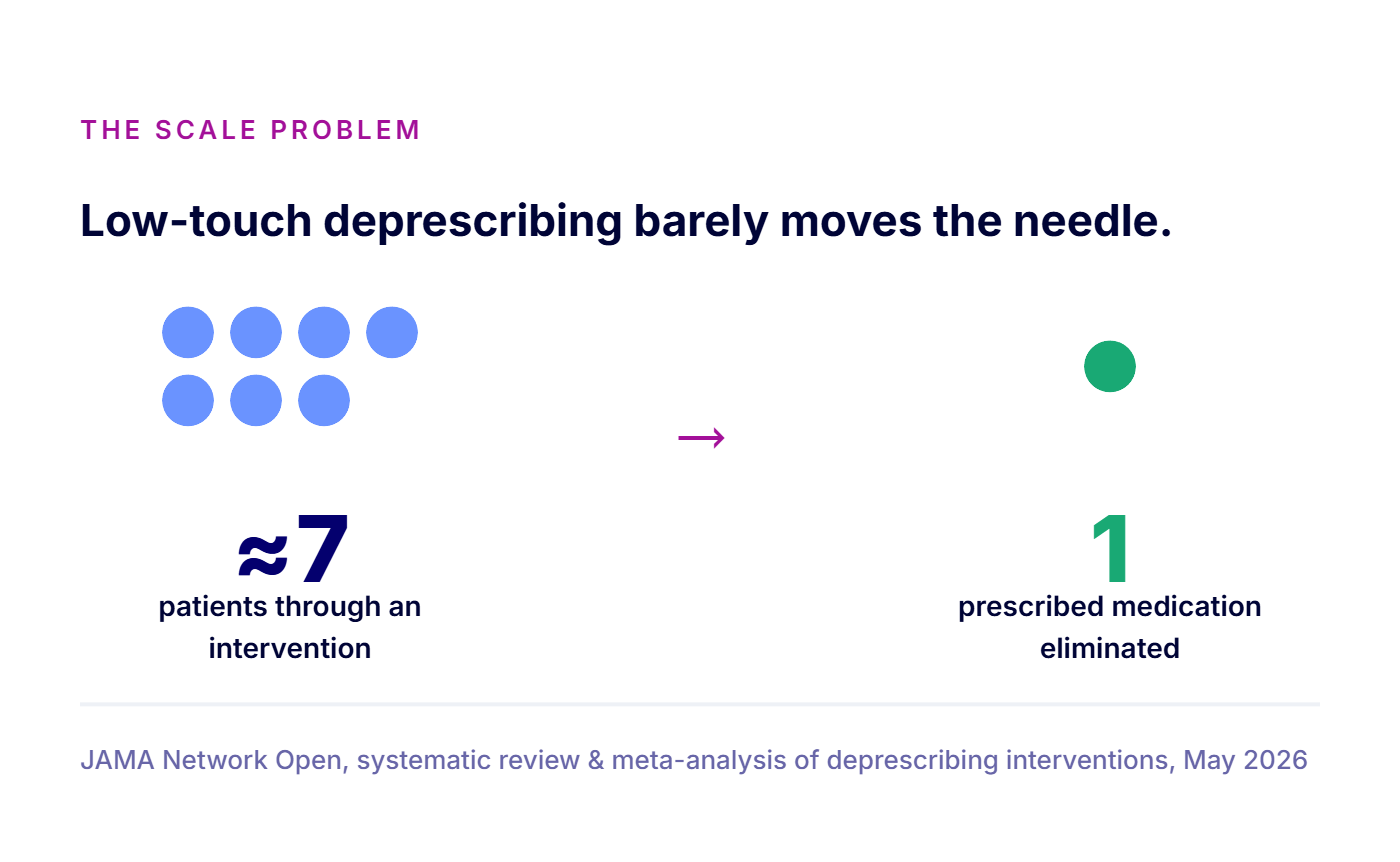 About 7 patients need a deprescribing intervention to eliminate just 1 prescribed medication (JAMA Network Open meta-analysis, May 2026)