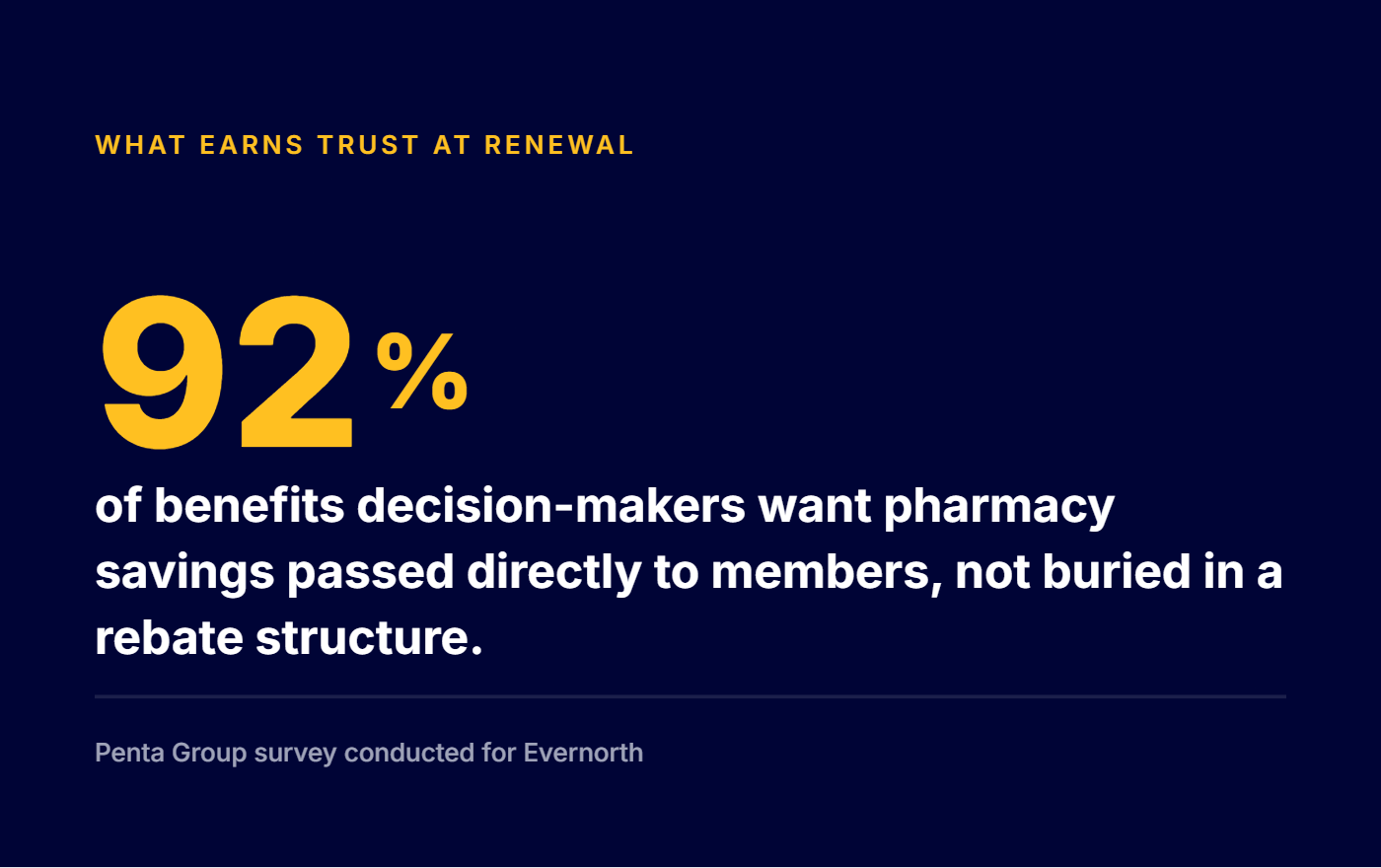92 percent of benefits decision-makers want pharmacy savings passed directly to members instead of buried in a rebate structure (Penta Group survey for Evernorth)