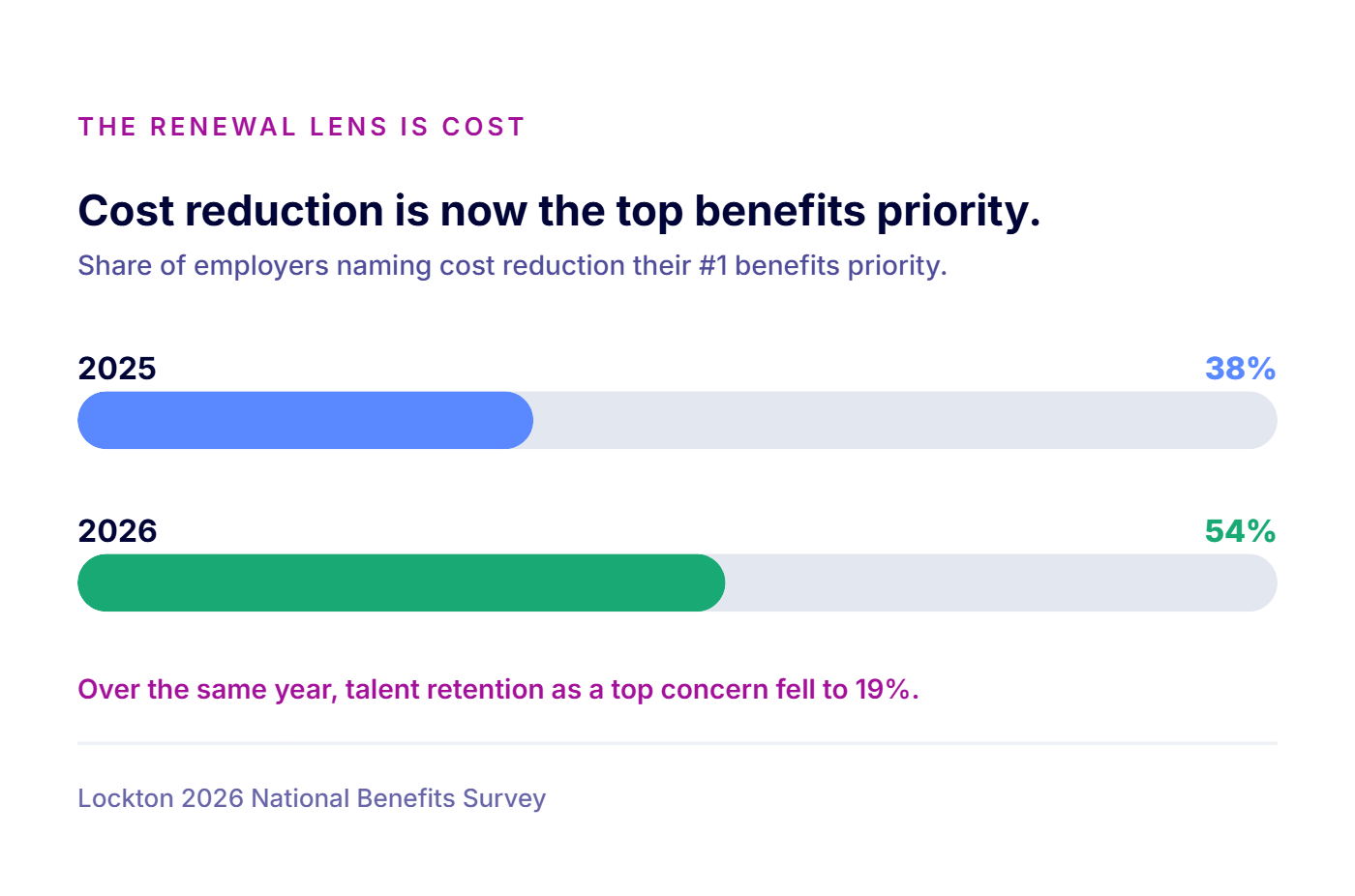 Cost reduction is now the top employer benefits priority, rising from 38 percent in 2025 to 54 percent in 2026 (Lockton 2026 National Benefits Survey)