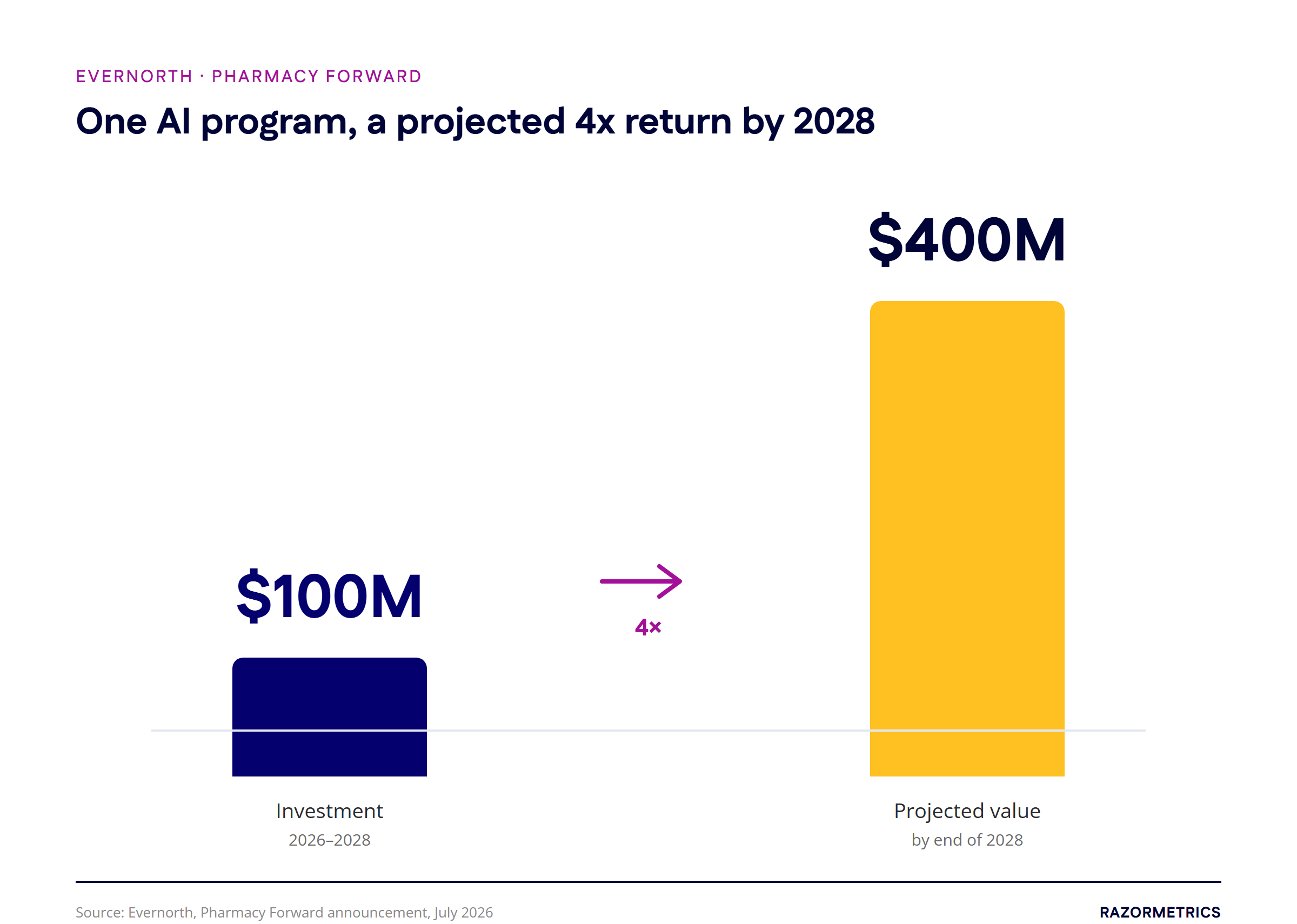 Bar chart showing Evernorth investing 100 million dollars in AI through 2028, projected to return 400 million dollars in value, a 4x return