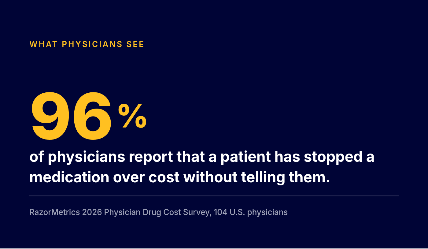 96 percent of physicians report that a patient has stopped a medication over cost without telling them.