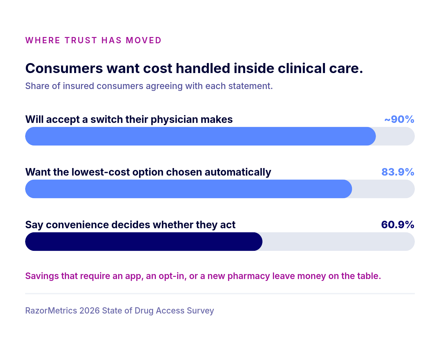 Bar chart showing roughly 90 percent of consumers will accept a switch their physician makes, 83.9 percent want the lowest-cost option chosen automatically, and 60.9 percent say convenience decides whether they act.