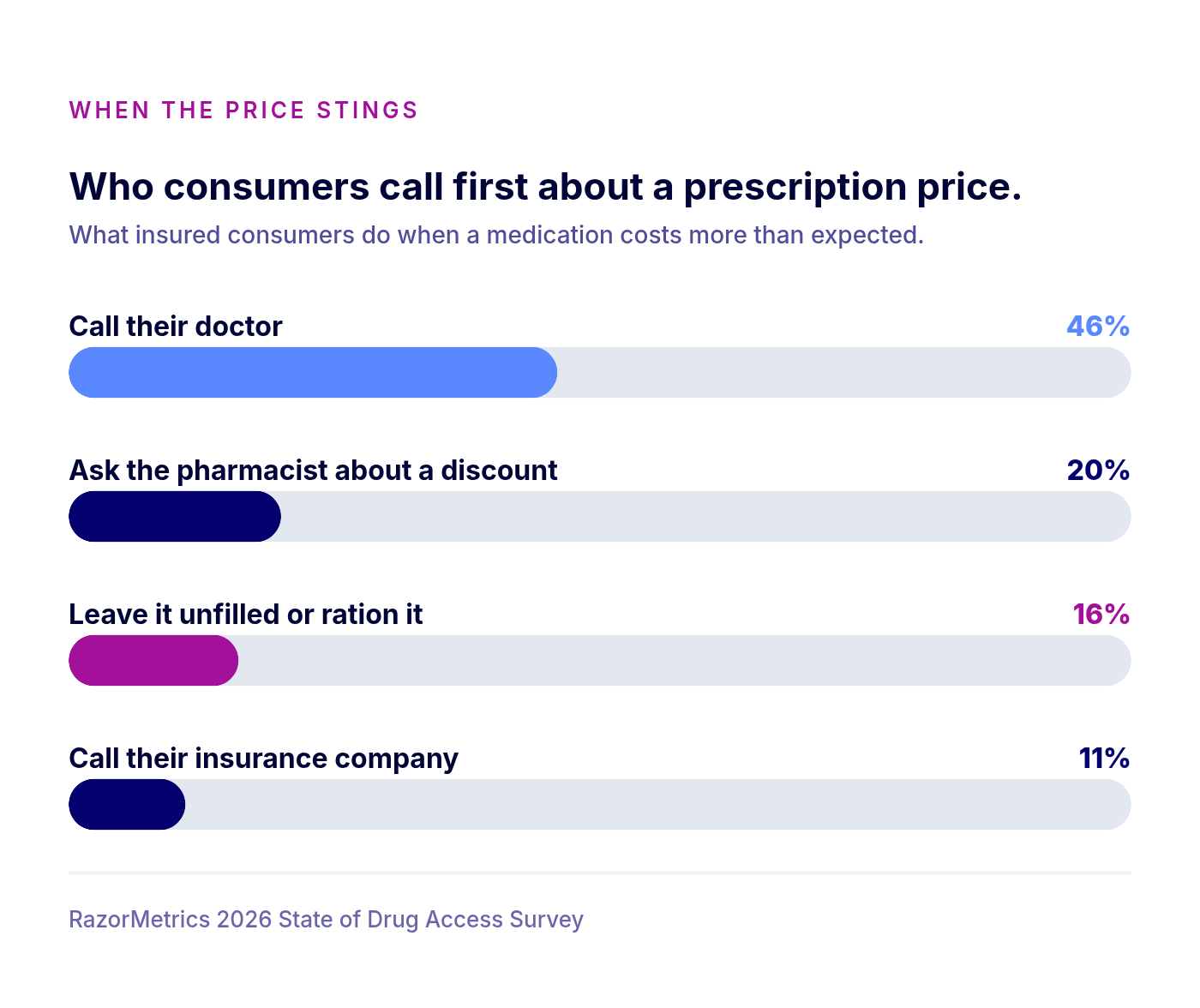Bar chart showing that when a prescription costs more than expected, 46 percent of consumers call their doctor, 20 percent ask the pharmacist about a discount, 16 percent leave it unfilled or ration it, and 11 percent call their insurance company.