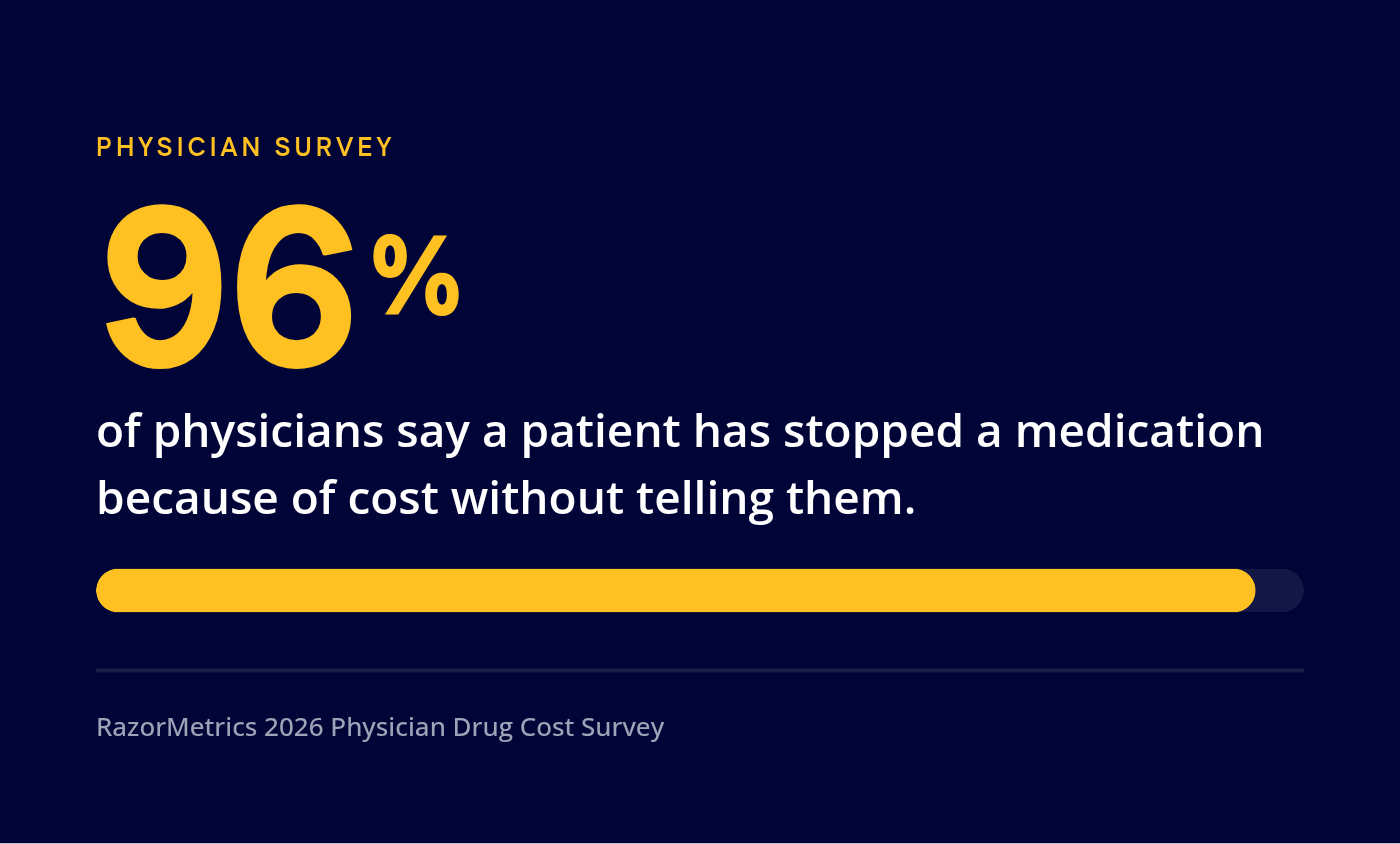 96% of physicians say a patient has stopped a medication because of cost without telling them. Source: RazorMetrics 2026 Physician Drug Cost Survey.