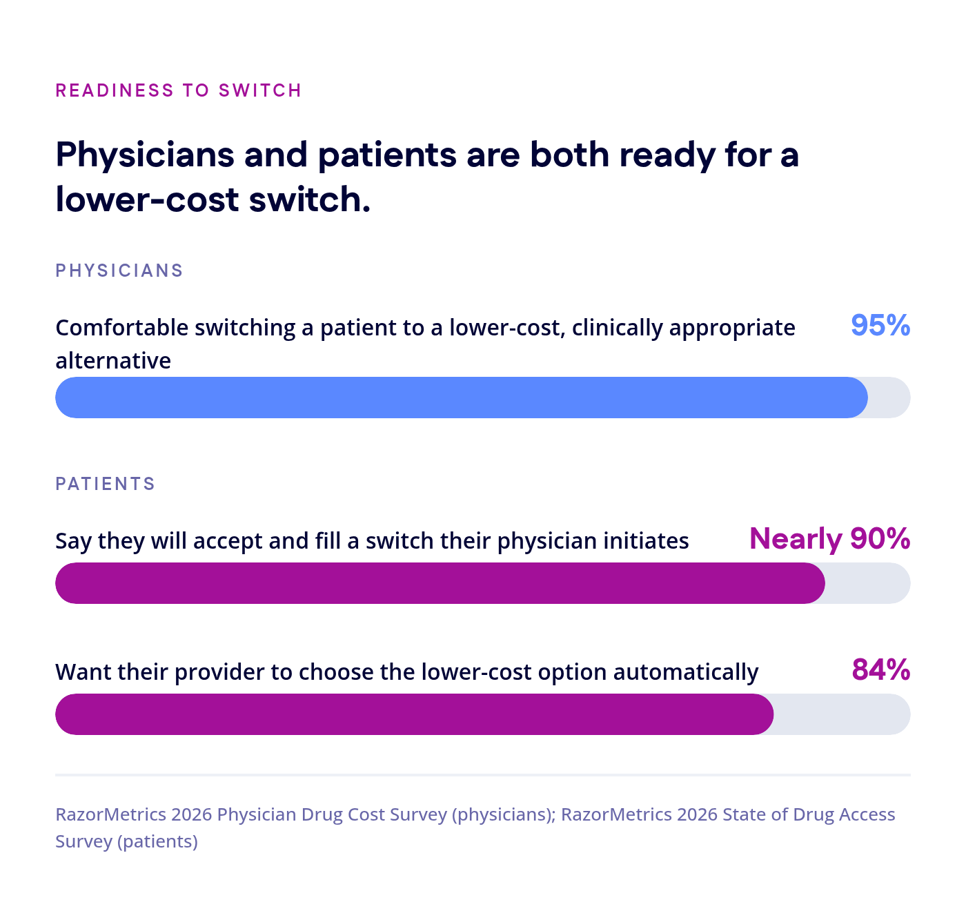 Bar chart of readiness to switch to a lower-cost medication. 95% of physicians are comfortable switching a patient to a lower-cost, clinically appropriate alternative. Among patients, nearly 90% say they will accept and fill a switch their physician initiates, and 84% want their provider to choose the lower-cost option automatically. Sources: RazorMetrics 2026 Physician Drug Cost Survey and 2026 State of Drug Access Survey.
