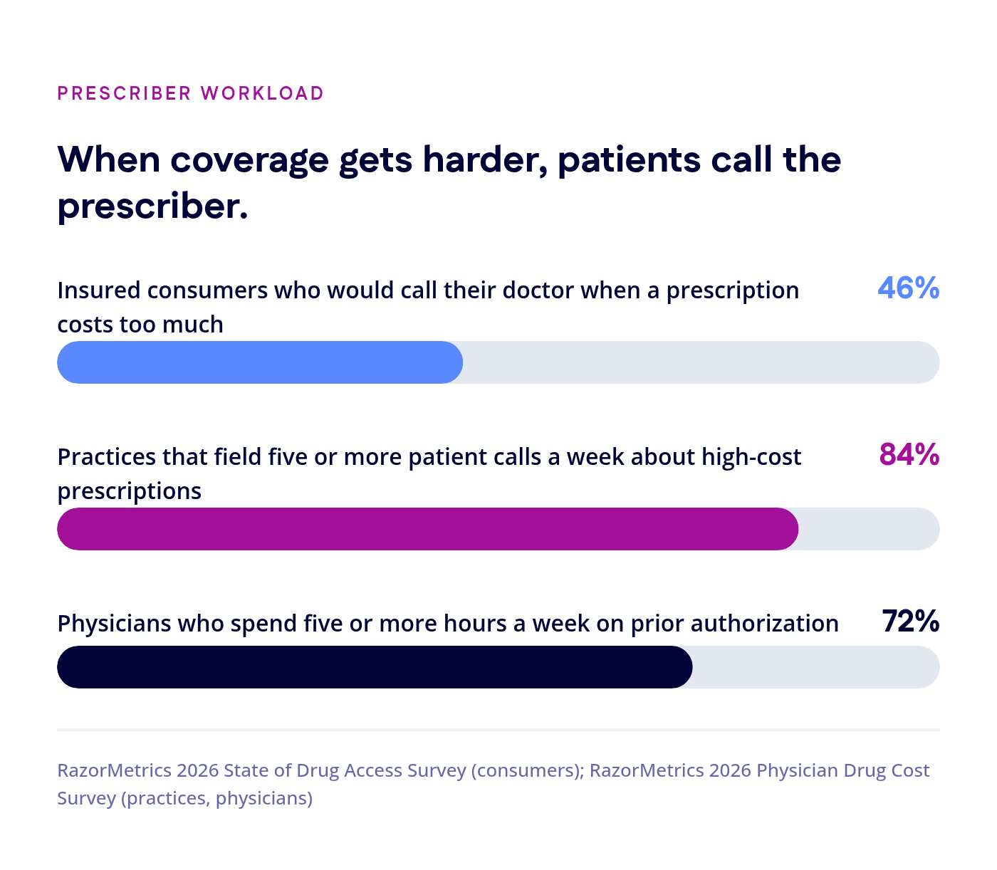 Bar chart of prescriber workload. 46% of insured consumers would call their doctor when a prescription costs too much. 84% of practices field five or more patient calls a week about high-cost prescriptions. 72% of physicians spend five or more hours a week on prior authorization. Sources: RazorMetrics 2026 State of Drug Access Survey and 2026 Physician Drug Cost Survey.