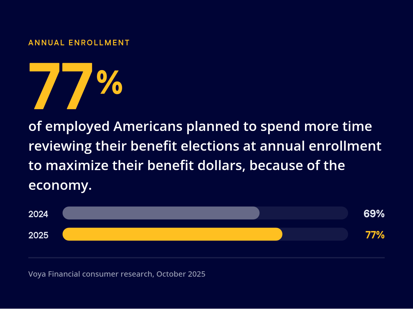 77% of employed Americans planned to spend more time reviewing their benefit elections at annual enrollment to maximize their benefit dollars because of the economy, up from 69% in 2024. Source: Voya Financial, October 2025.