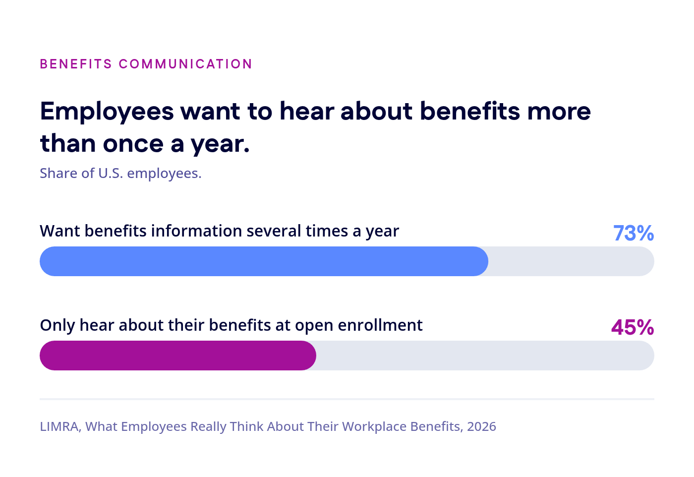 Bar chart: 73% of employees want benefits information several times a year, while 45% only hear about their benefits at open enrollment. Source: LIMRA, 2026.